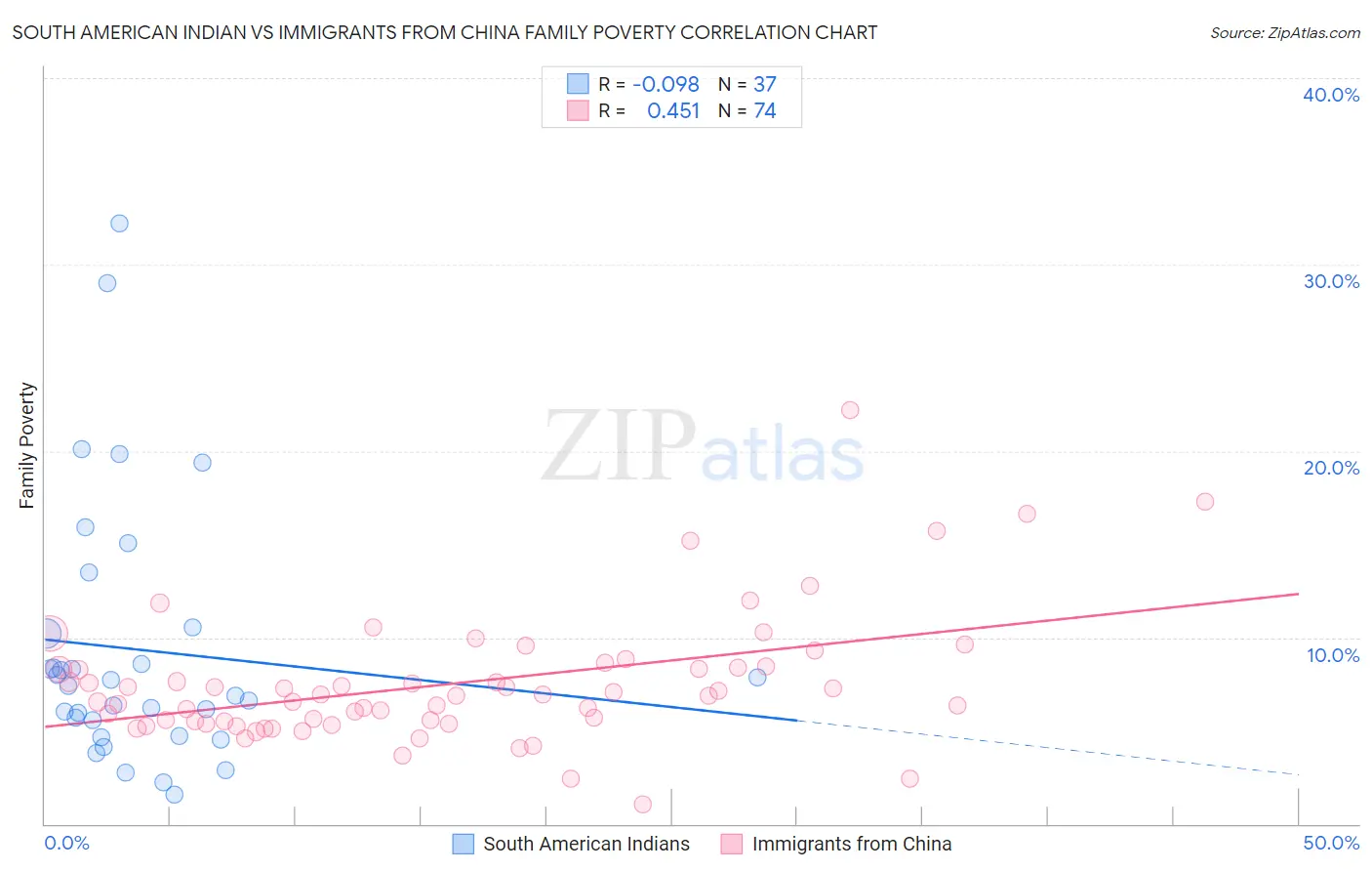 South American Indian vs Immigrants from China Family Poverty