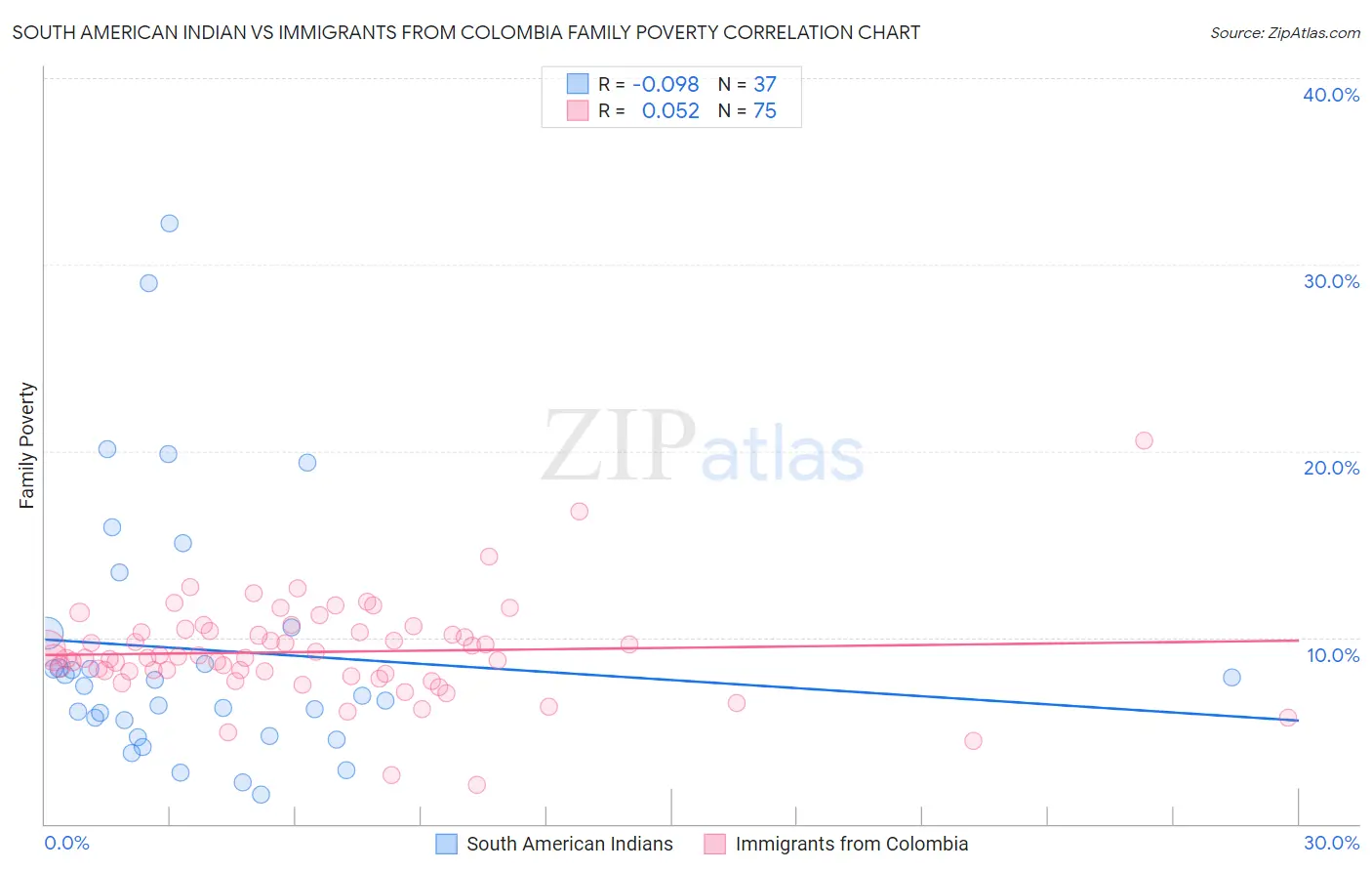 South American Indian vs Immigrants from Colombia Family Poverty