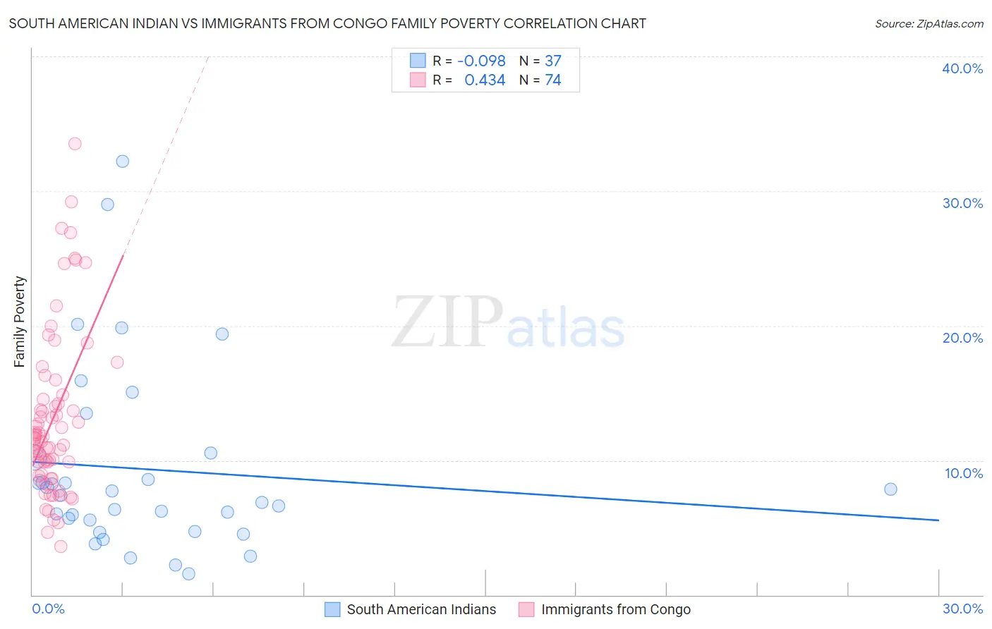 South American Indian vs Immigrants from Congo Family Poverty