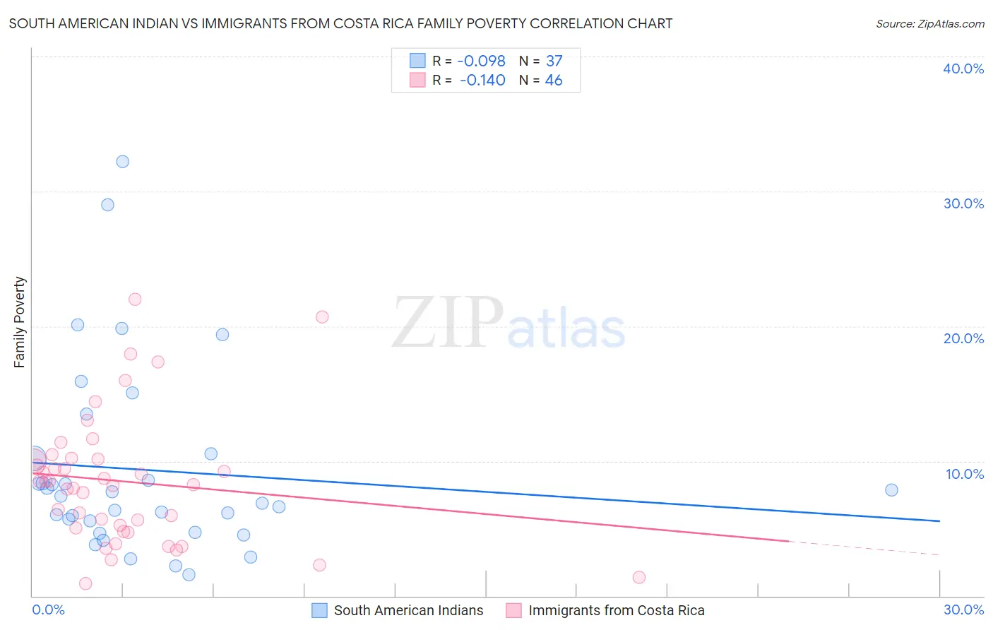 South American Indian vs Immigrants from Costa Rica Family Poverty