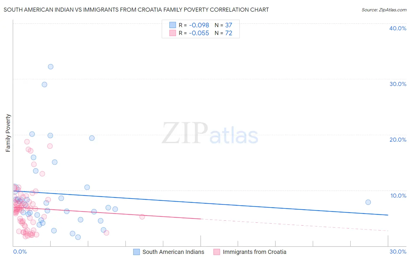 South American Indian vs Immigrants from Croatia Family Poverty