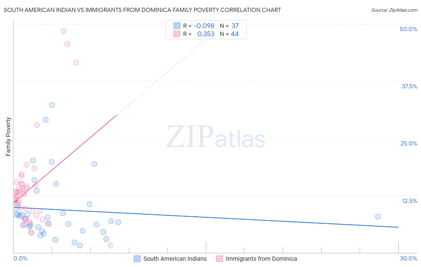 South American Indian vs Immigrants from Dominica Family Poverty
