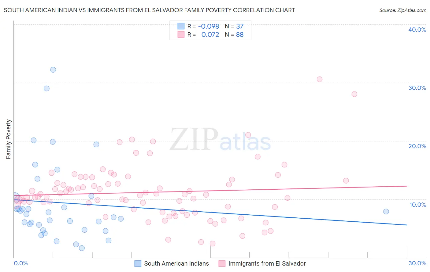 South American Indian vs Immigrants from El Salvador Family Poverty