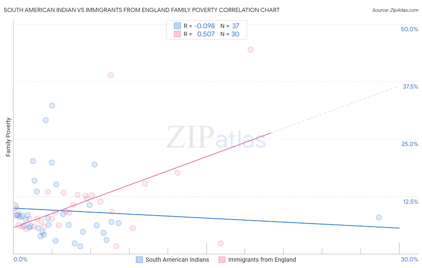 South American Indian vs Immigrants from England Family Poverty