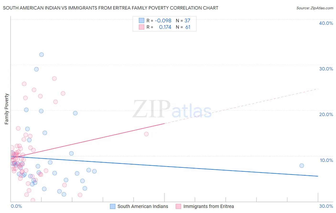 South American Indian vs Immigrants from Eritrea Family Poverty