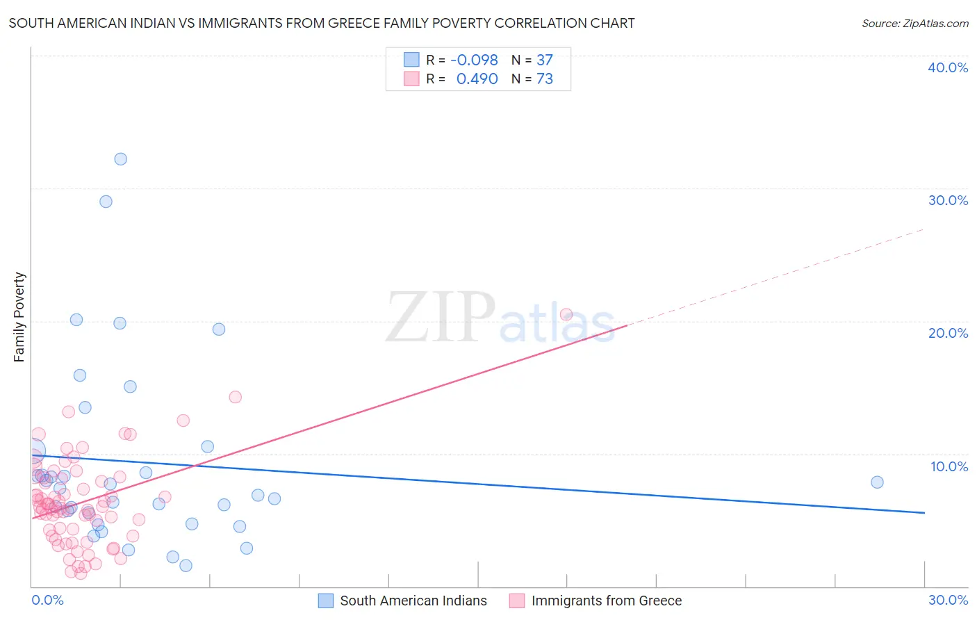 South American Indian vs Immigrants from Greece Family Poverty