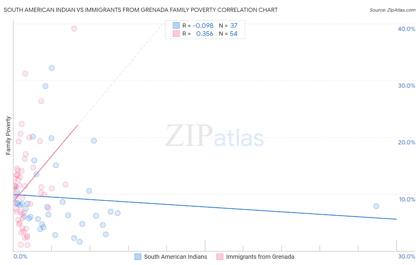 South American Indian vs Immigrants from Grenada Family Poverty