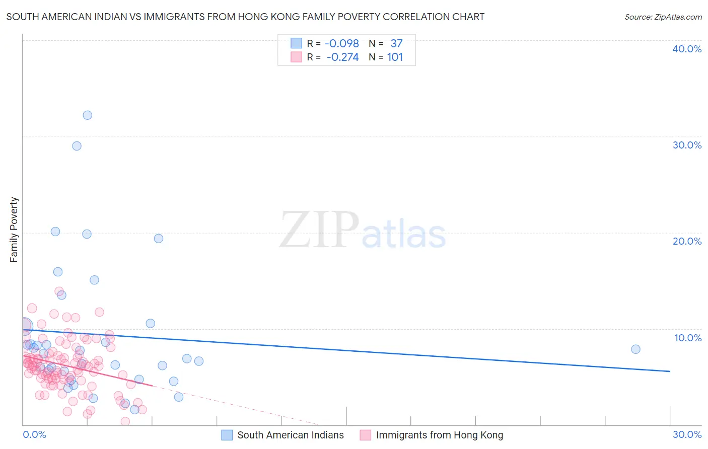 South American Indian vs Immigrants from Hong Kong Family Poverty