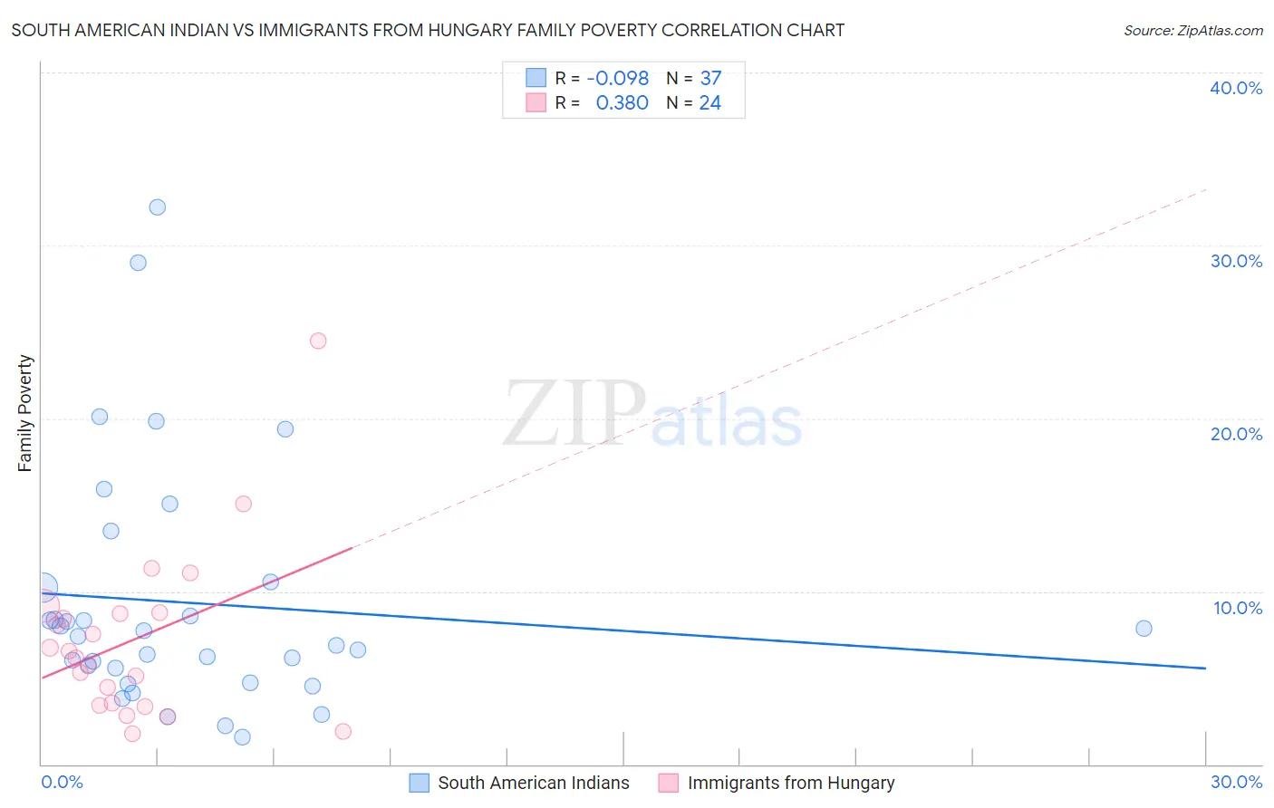 South American Indian vs Immigrants from Hungary Family Poverty