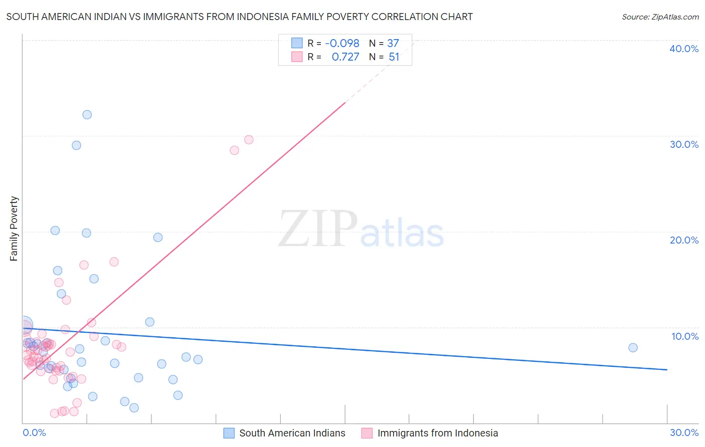 South American Indian vs Immigrants from Indonesia Family Poverty