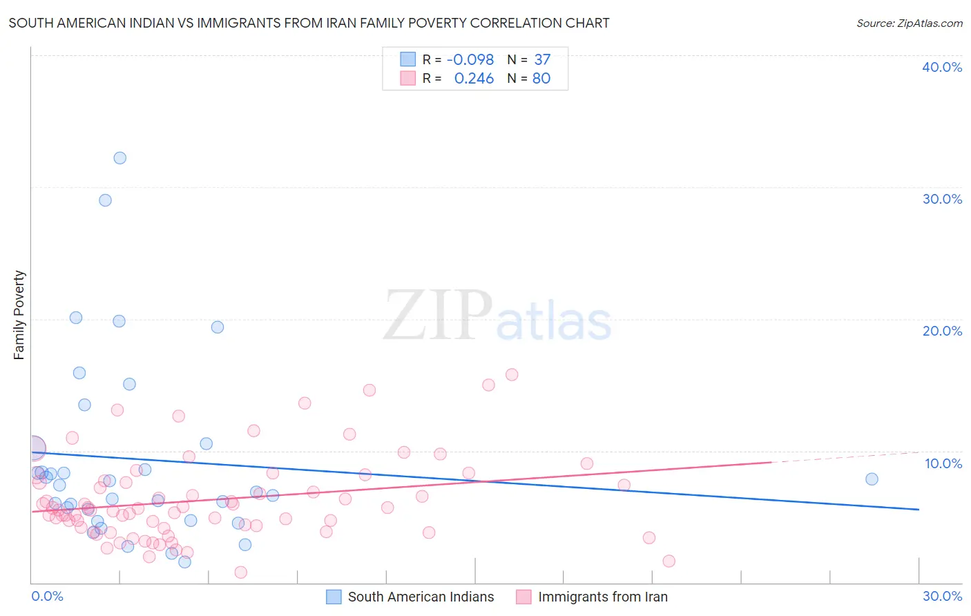 South American Indian vs Immigrants from Iran Family Poverty