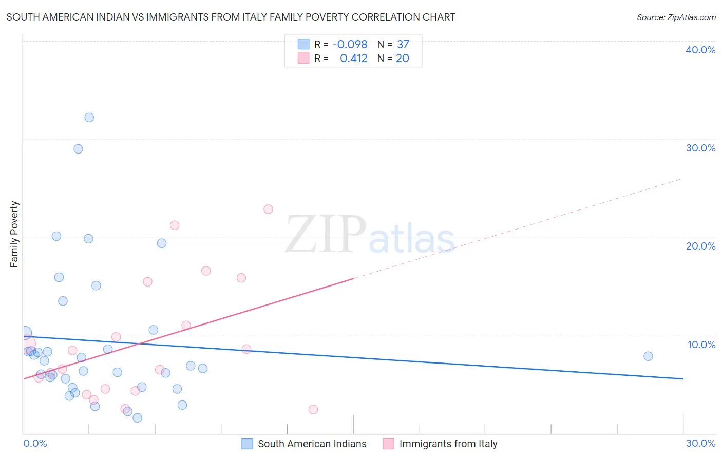 South American Indian vs Immigrants from Italy Family Poverty