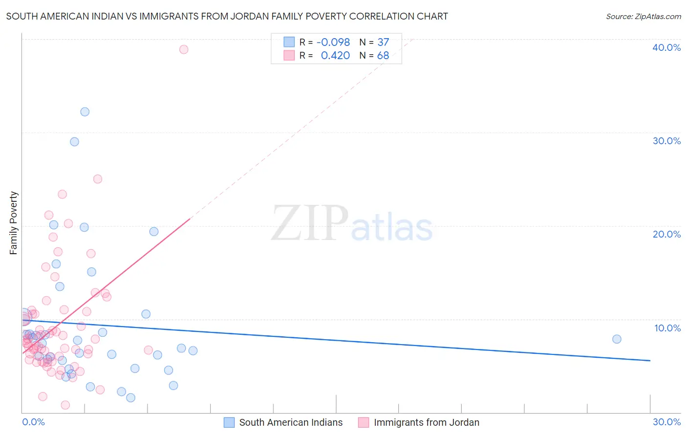 South American Indian vs Immigrants from Jordan Family Poverty