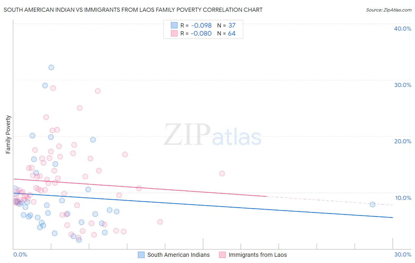 South American Indian vs Immigrants from Laos Family Poverty