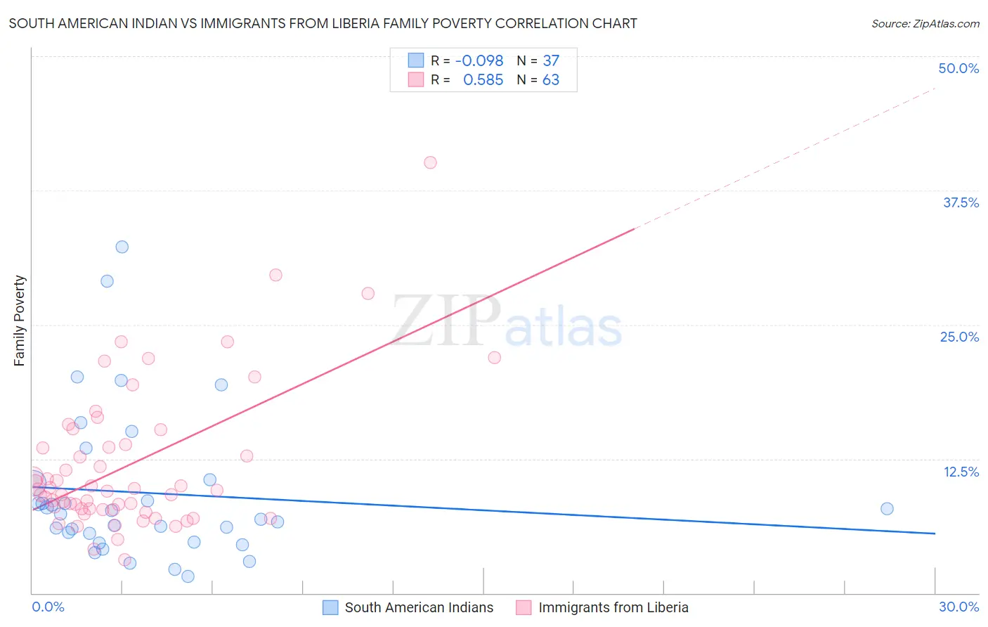 South American Indian vs Immigrants from Liberia Family Poverty