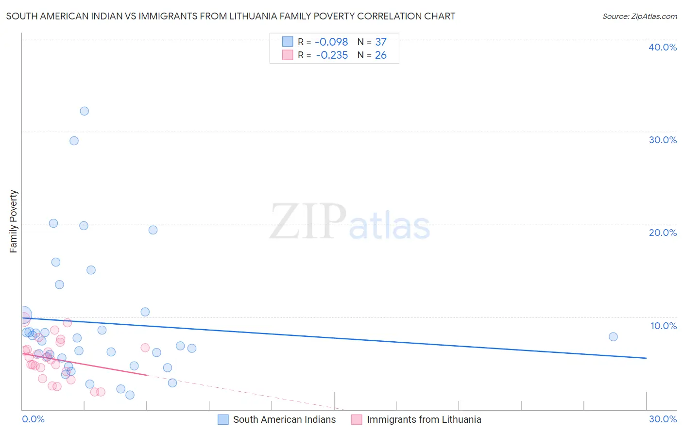 South American Indian vs Immigrants from Lithuania Family Poverty
