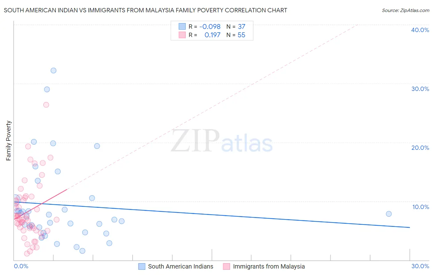 South American Indian vs Immigrants from Malaysia Family Poverty