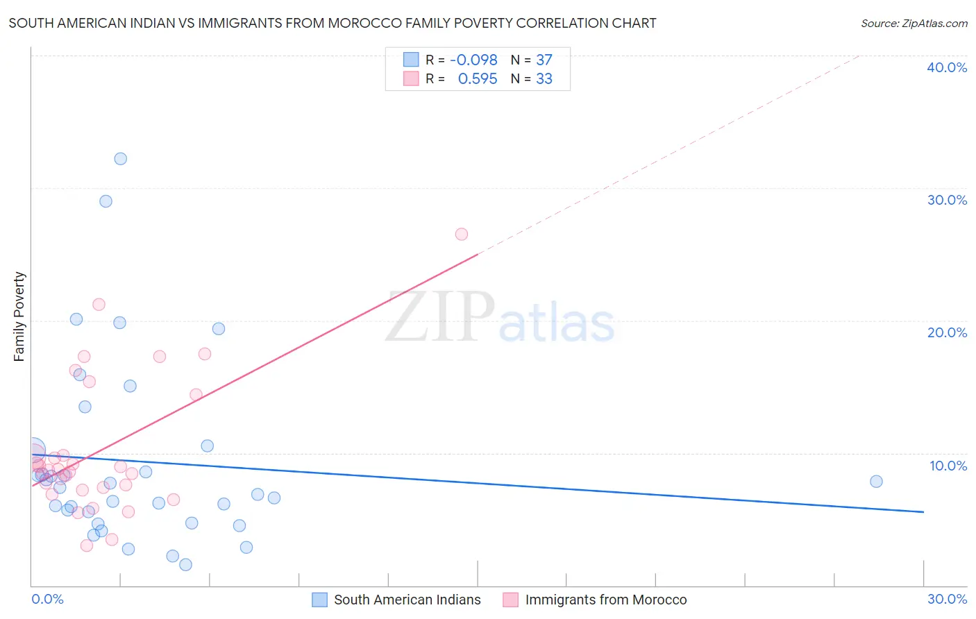South American Indian vs Immigrants from Morocco Family Poverty