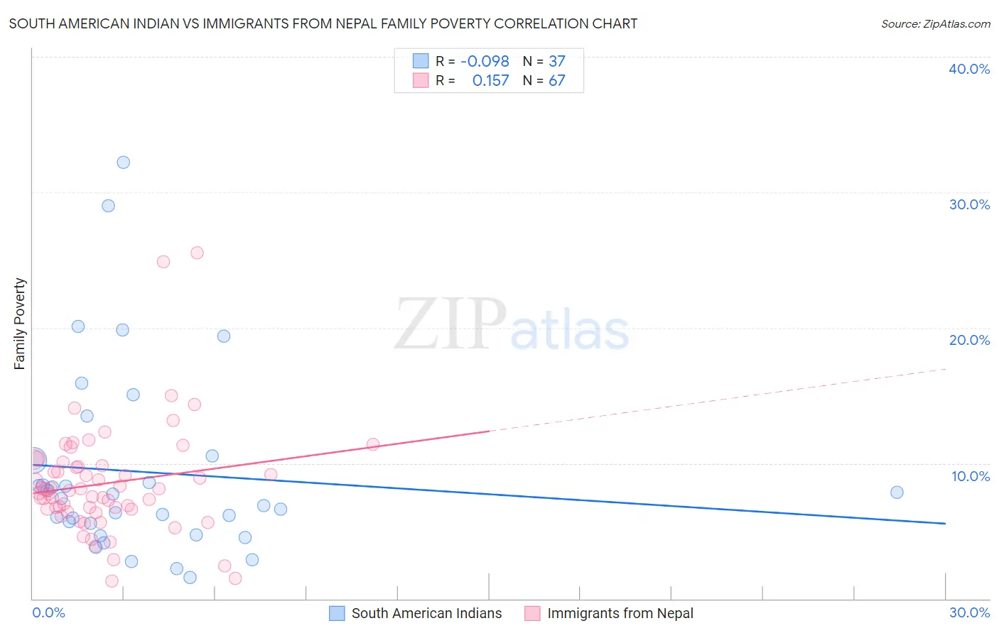South American Indian vs Immigrants from Nepal Family Poverty