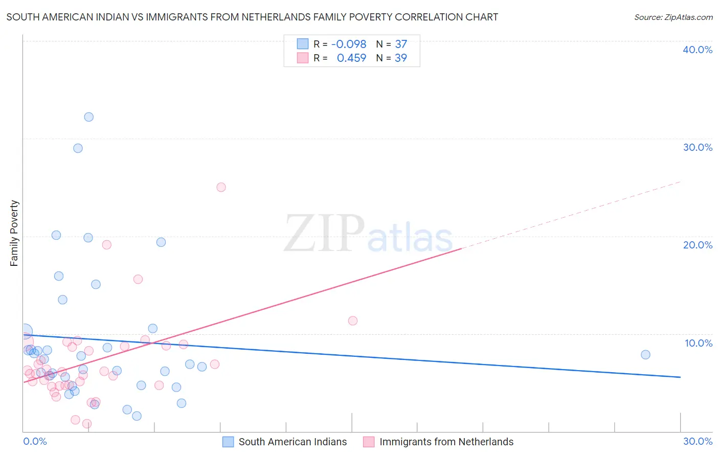 South American Indian vs Immigrants from Netherlands Family Poverty