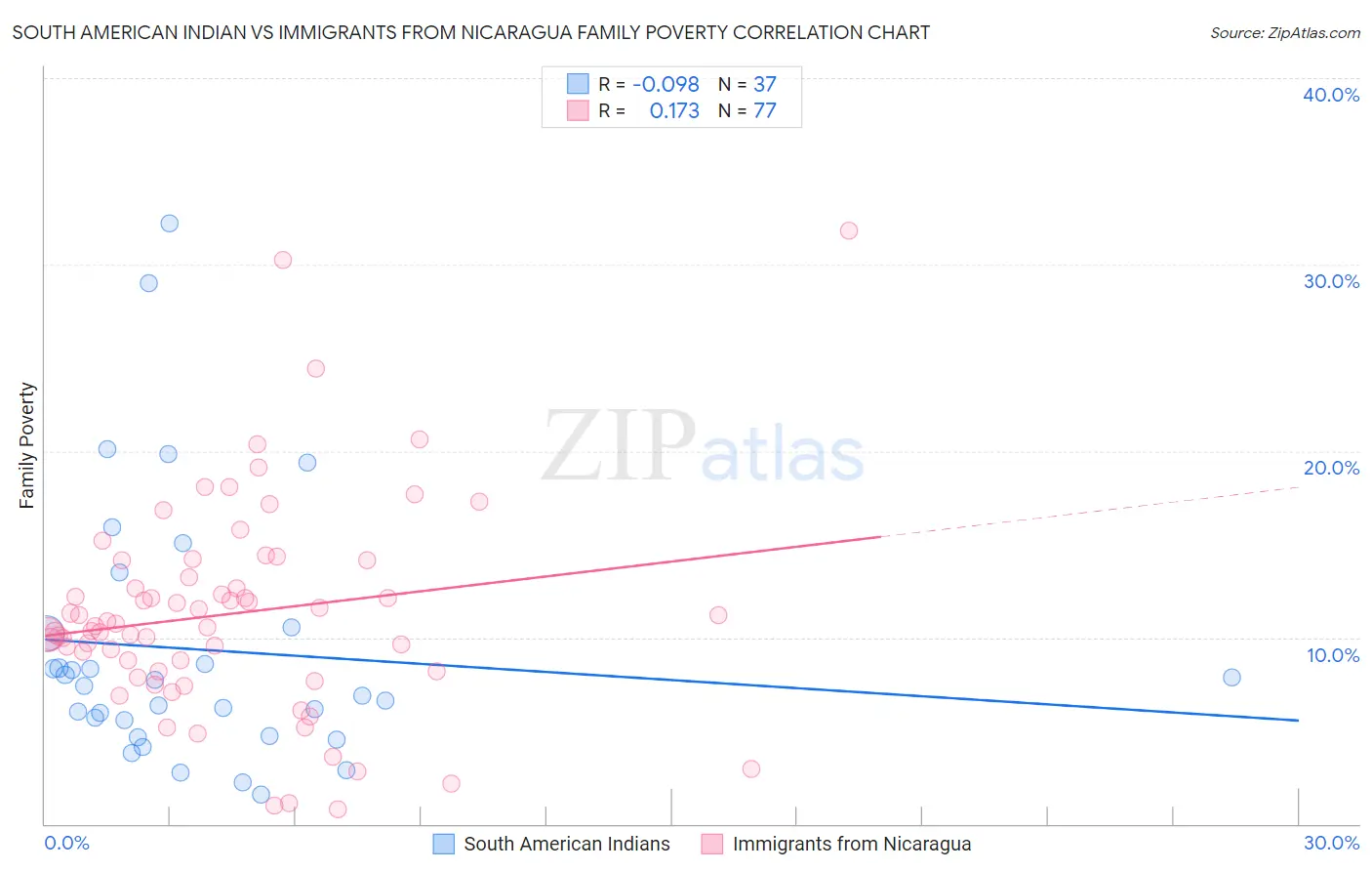 South American Indian vs Immigrants from Nicaragua Family Poverty