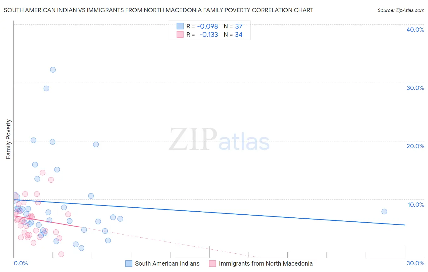 South American Indian vs Immigrants from North Macedonia Family Poverty