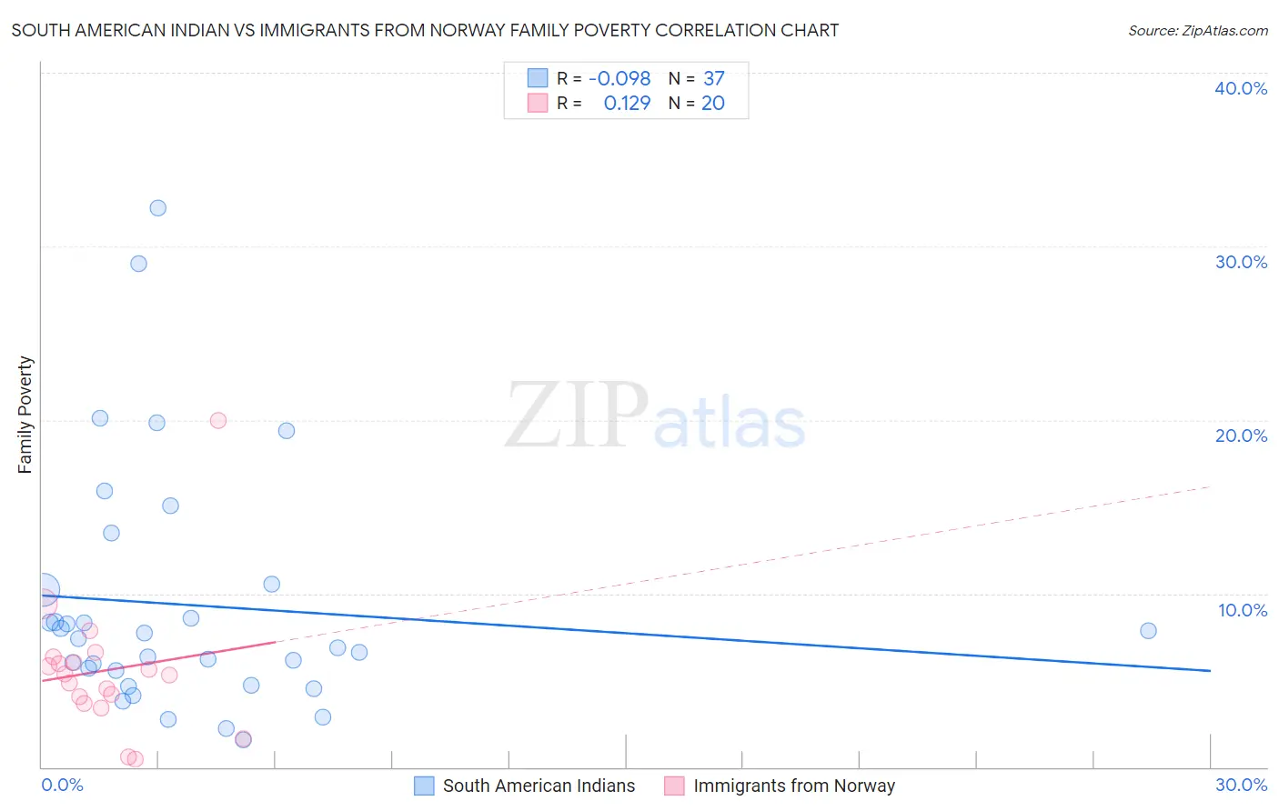 South American Indian vs Immigrants from Norway Family Poverty