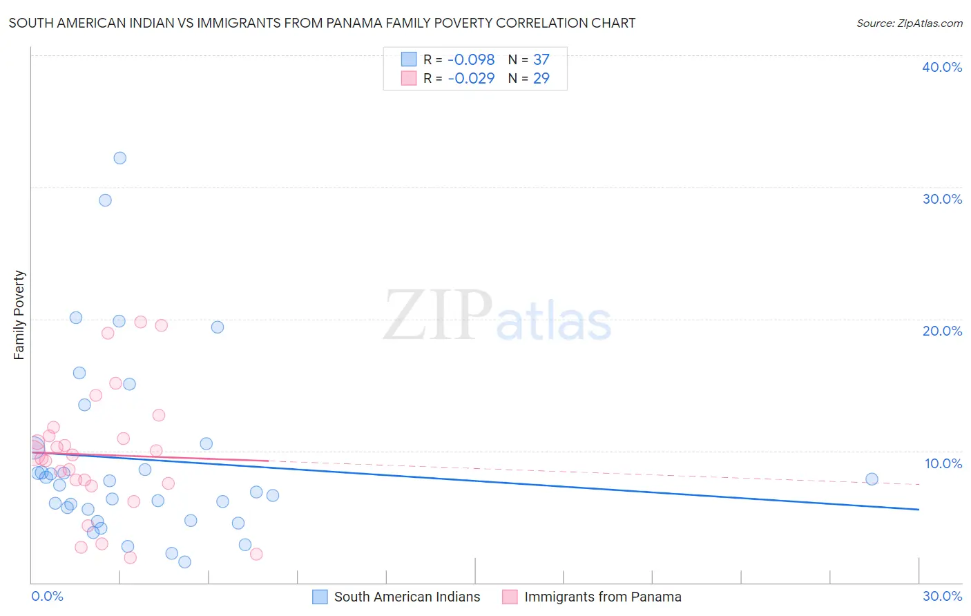 South American Indian vs Immigrants from Panama Family Poverty