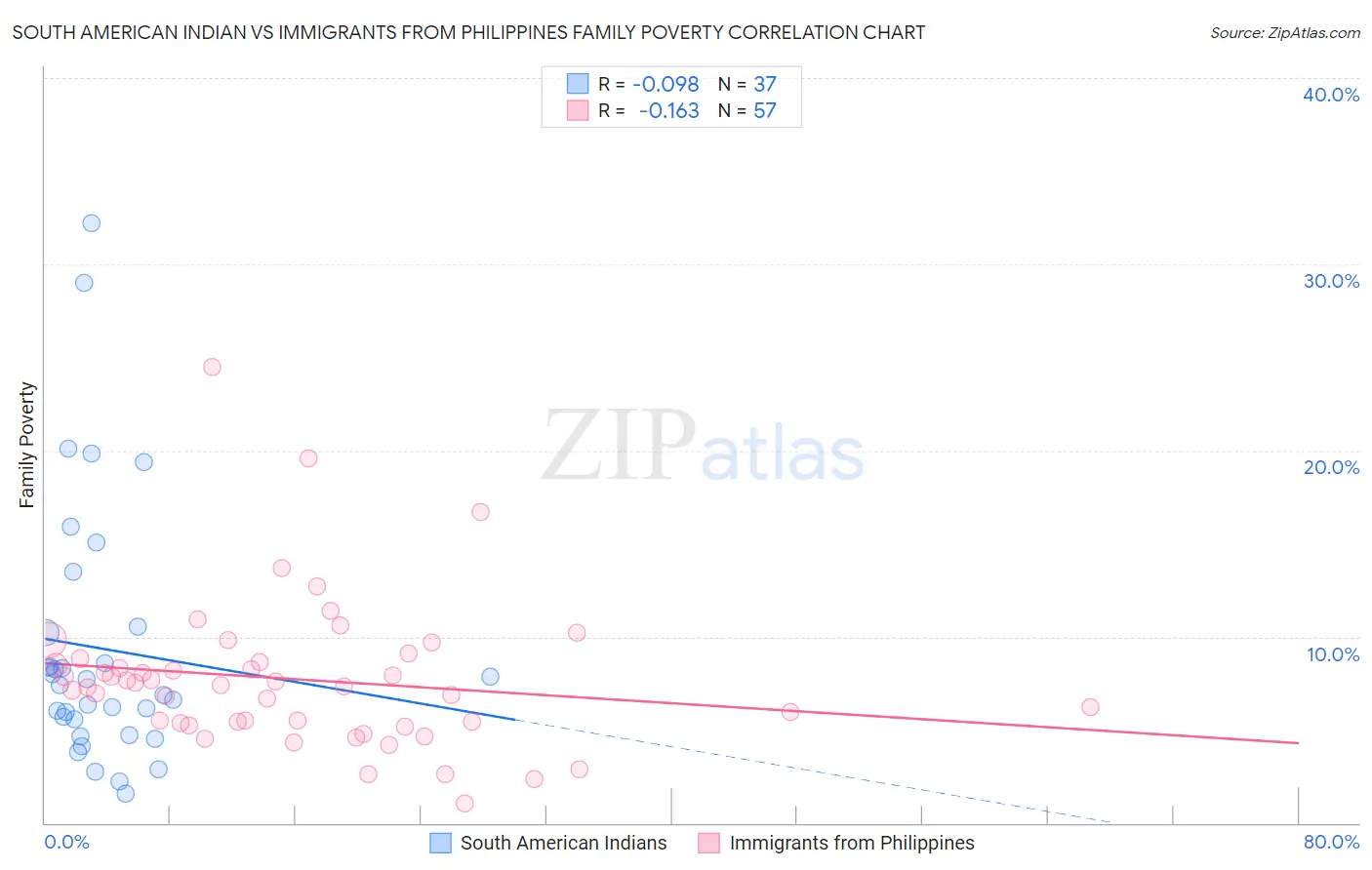 South American Indian vs Immigrants from Philippines Family Poverty