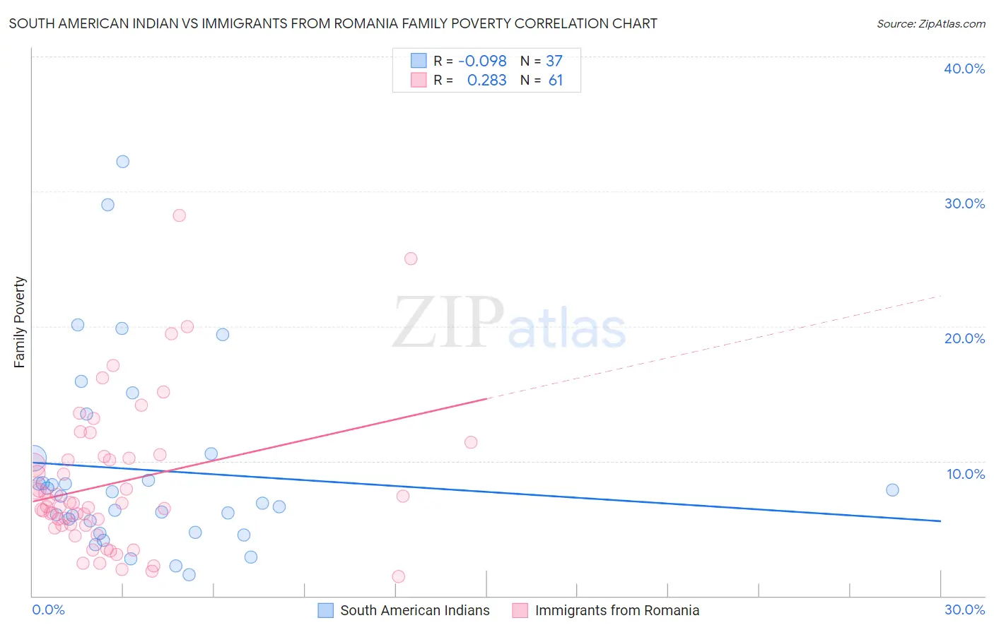South American Indian vs Immigrants from Romania Family Poverty