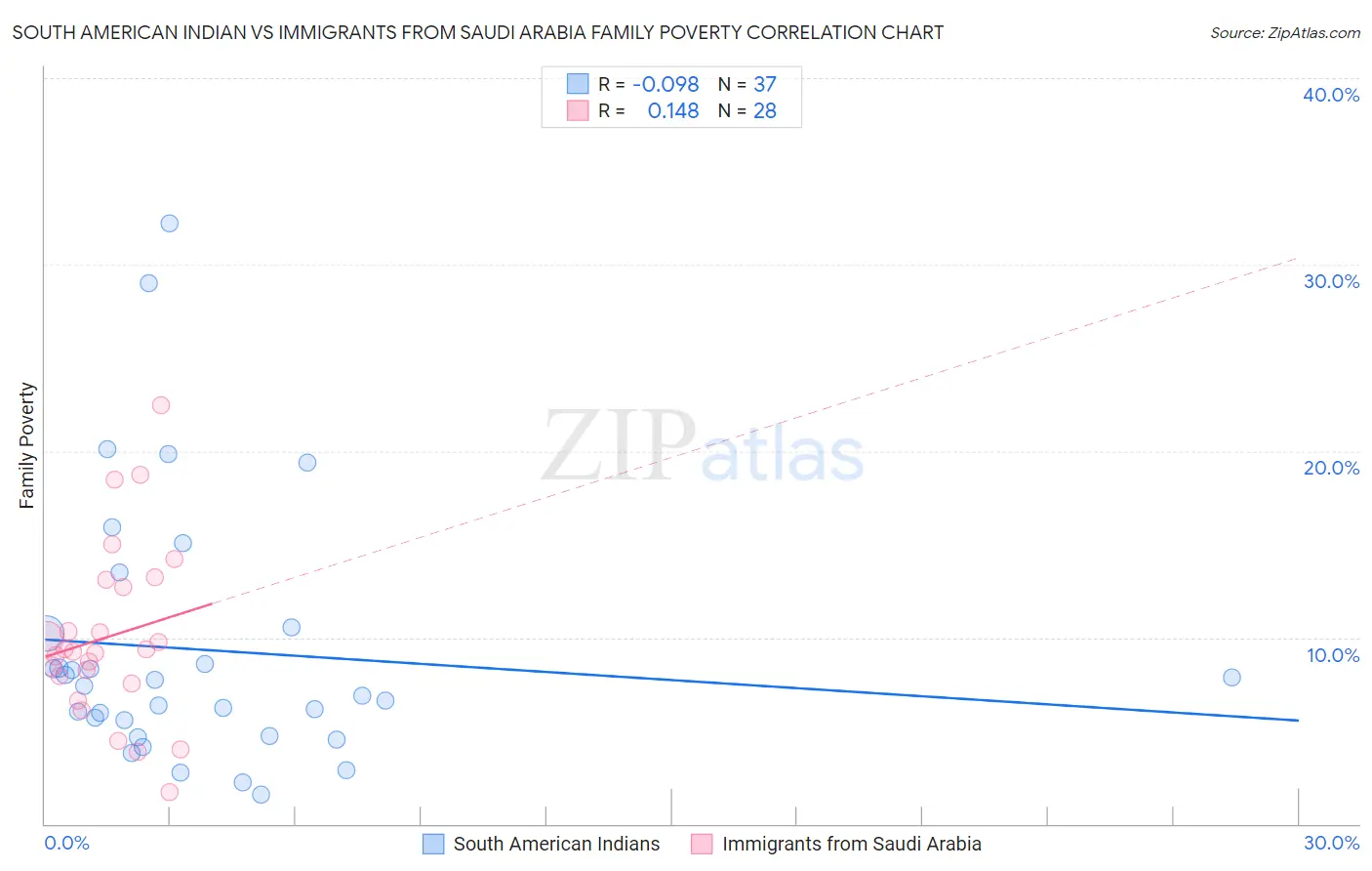South American Indian vs Immigrants from Saudi Arabia Family Poverty