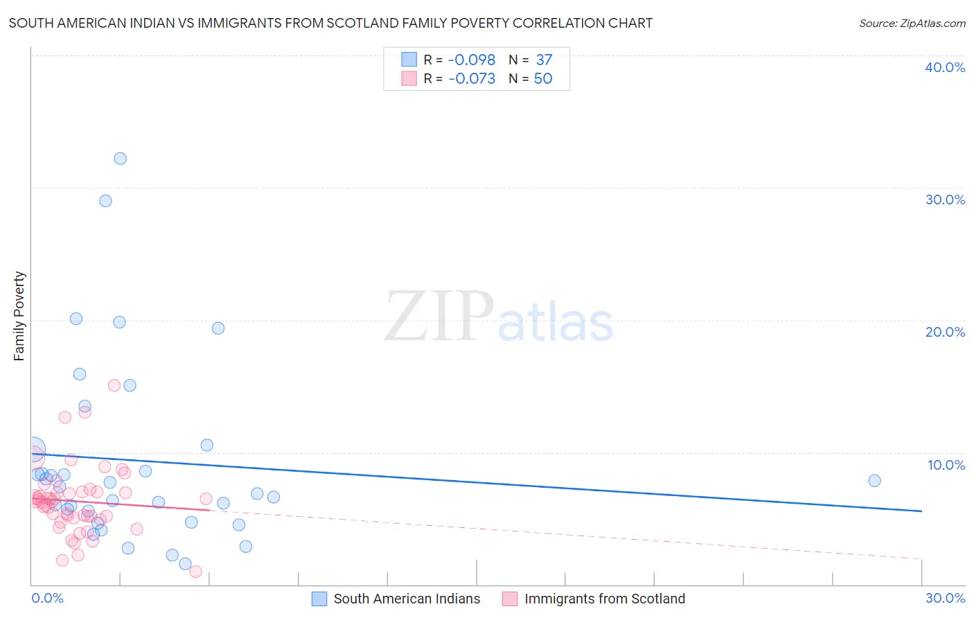 South American Indian vs Immigrants from Scotland Family Poverty