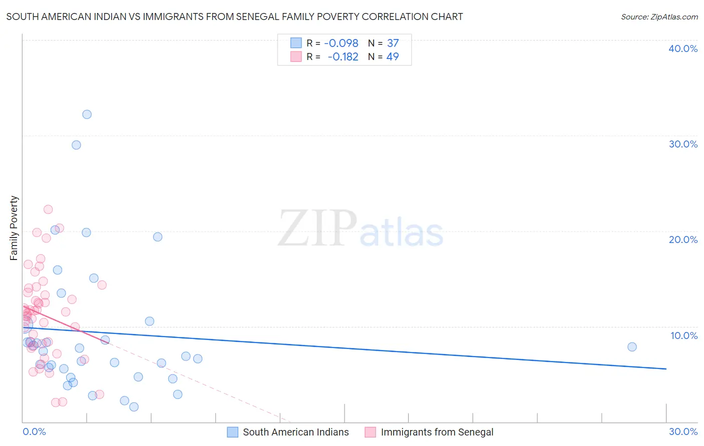 South American Indian vs Immigrants from Senegal Family Poverty