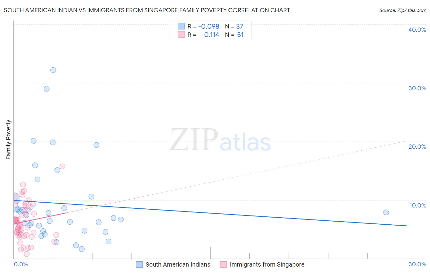 South American Indian vs Immigrants from Singapore Family Poverty