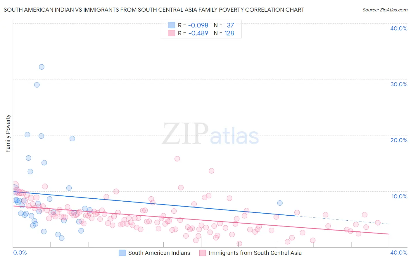 South American Indian vs Immigrants from South Central Asia Family Poverty