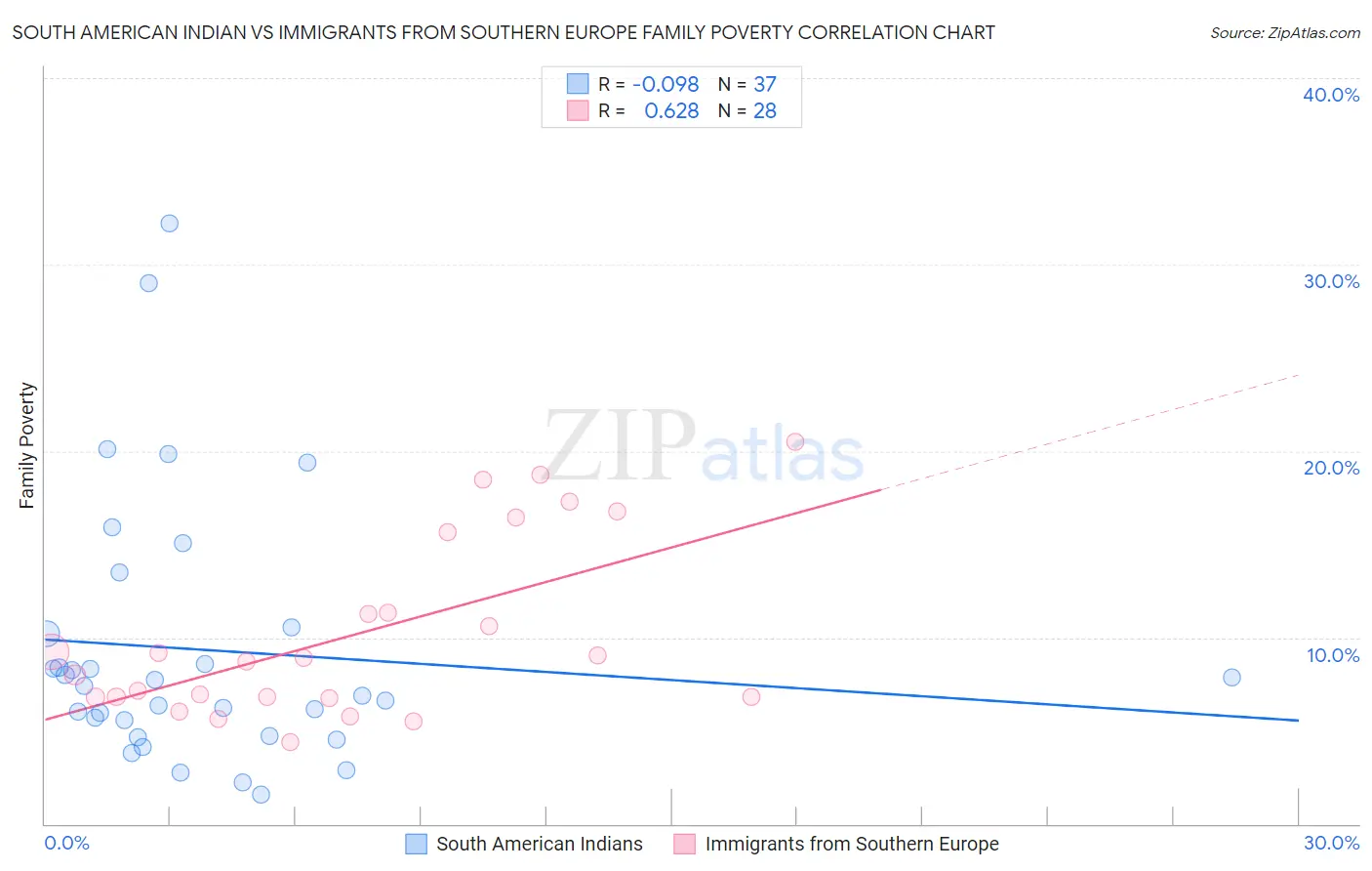 South American Indian vs Immigrants from Southern Europe Family Poverty