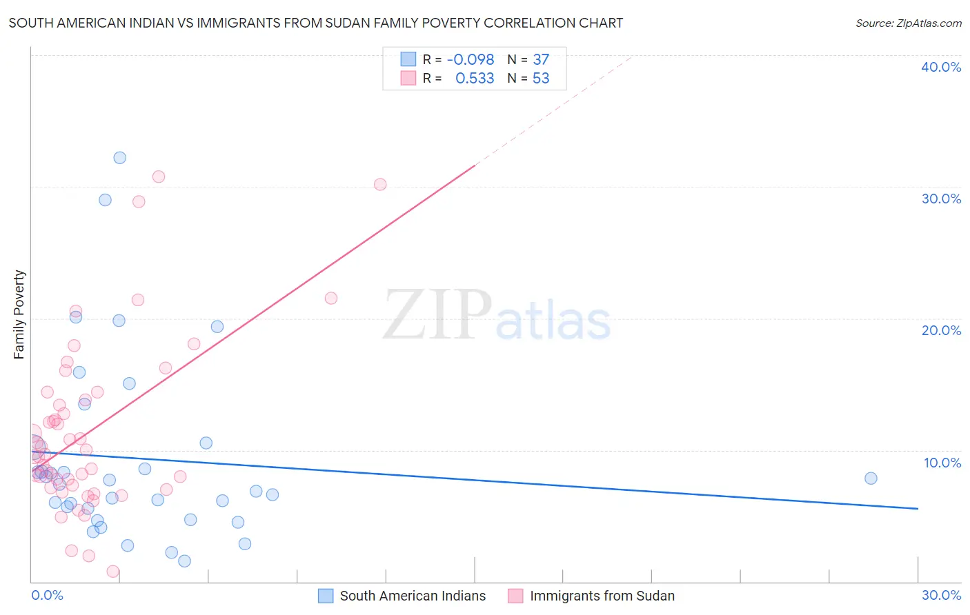 South American Indian vs Immigrants from Sudan Family Poverty