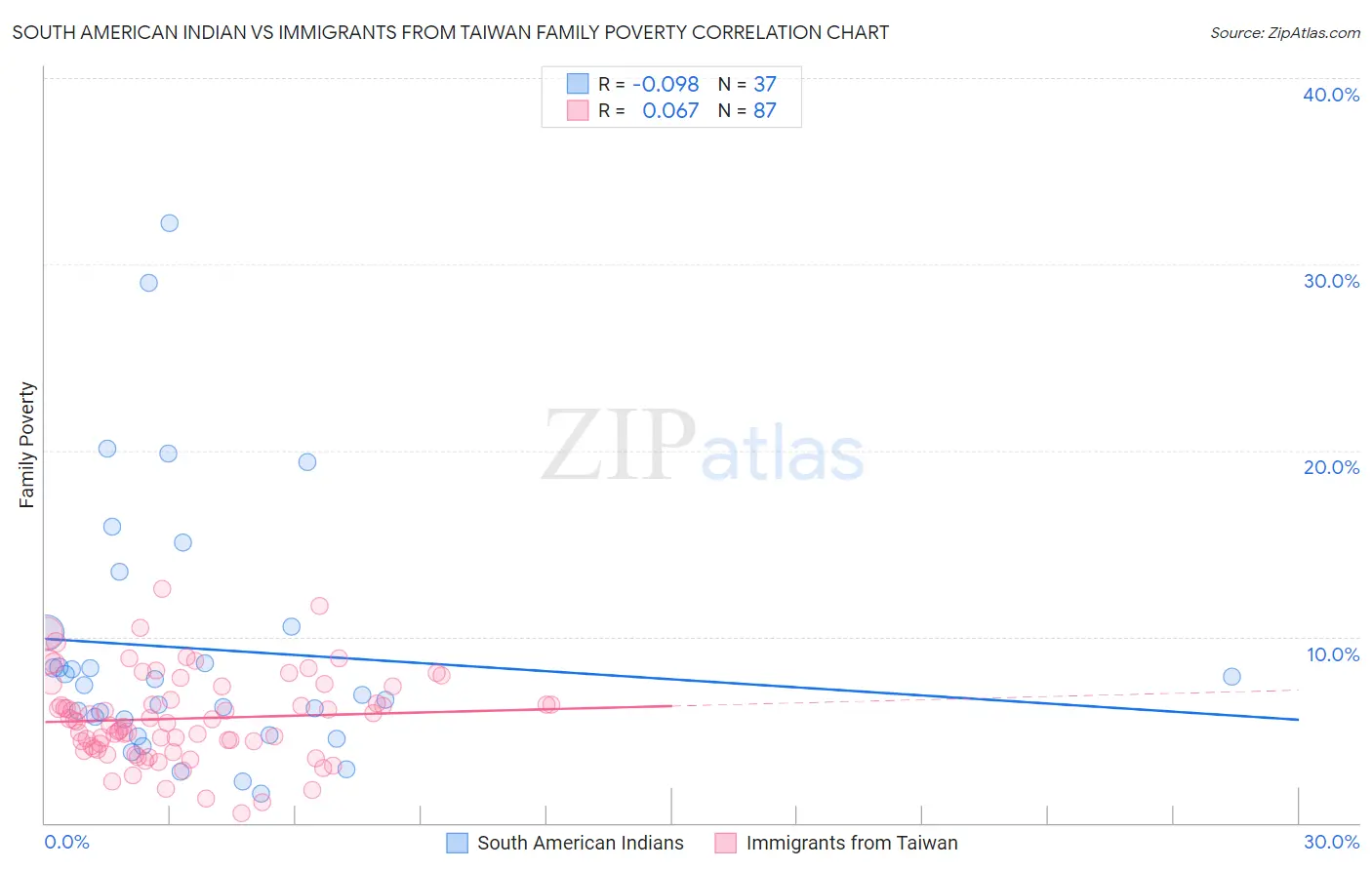 South American Indian vs Immigrants from Taiwan Family Poverty