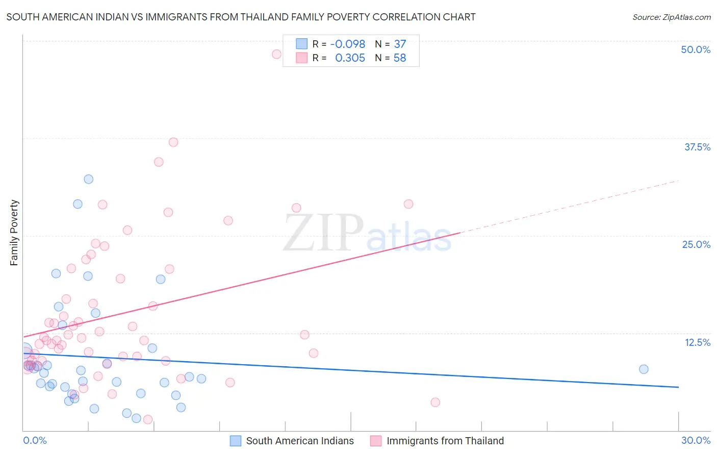 South American Indian vs Immigrants from Thailand Family Poverty