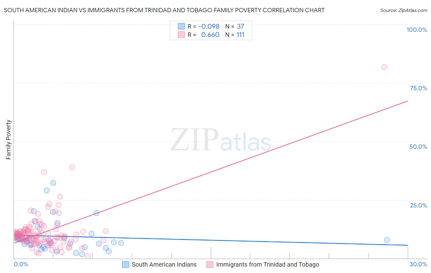 South American Indian vs Immigrants from Trinidad and Tobago Family Poverty