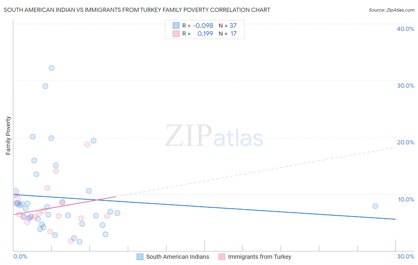 South American Indian vs Immigrants from Turkey Family Poverty