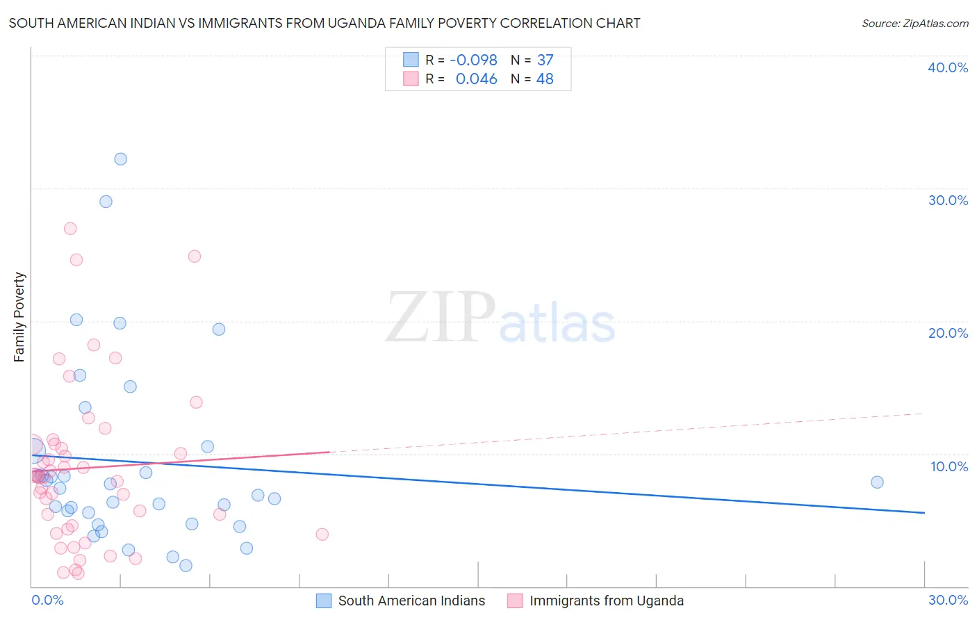 South American Indian vs Immigrants from Uganda Family Poverty