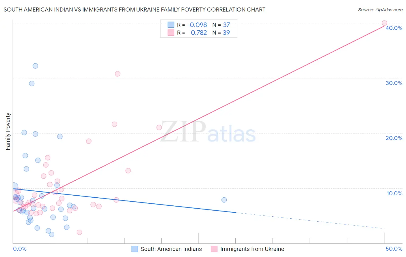 South American Indian vs Immigrants from Ukraine Family Poverty