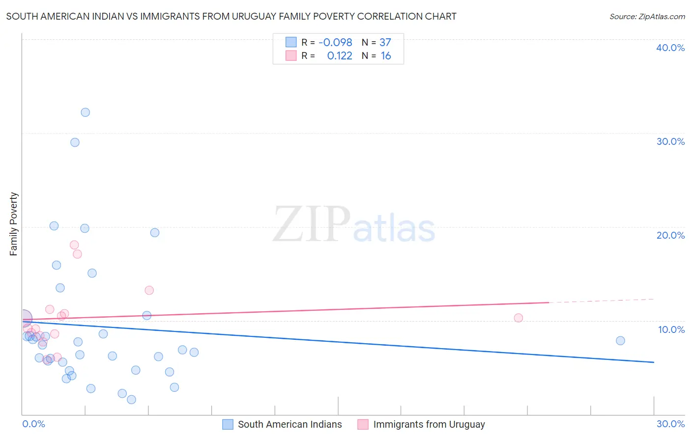 South American Indian vs Immigrants from Uruguay Family Poverty