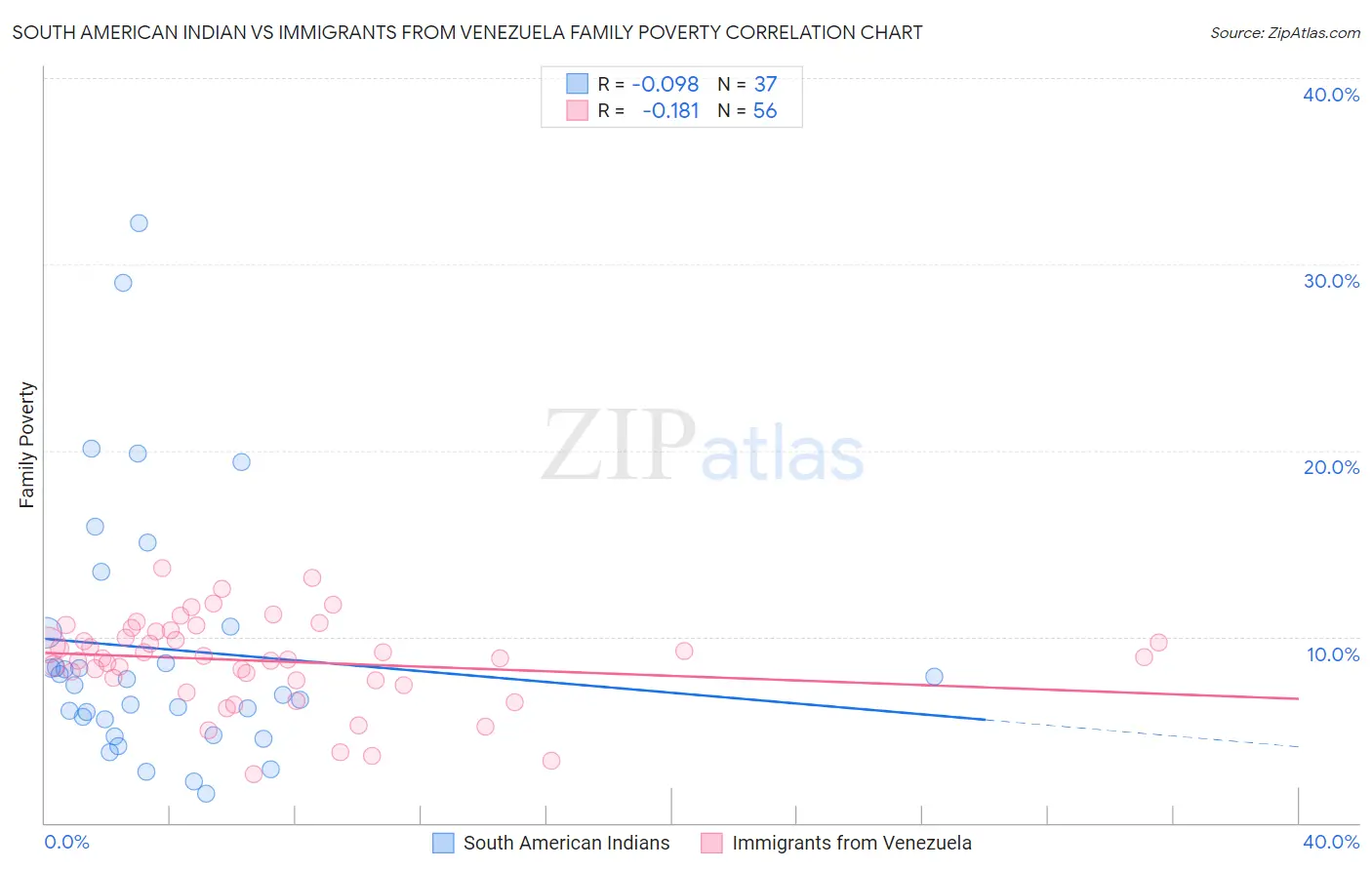 South American Indian vs Immigrants from Venezuela Family Poverty