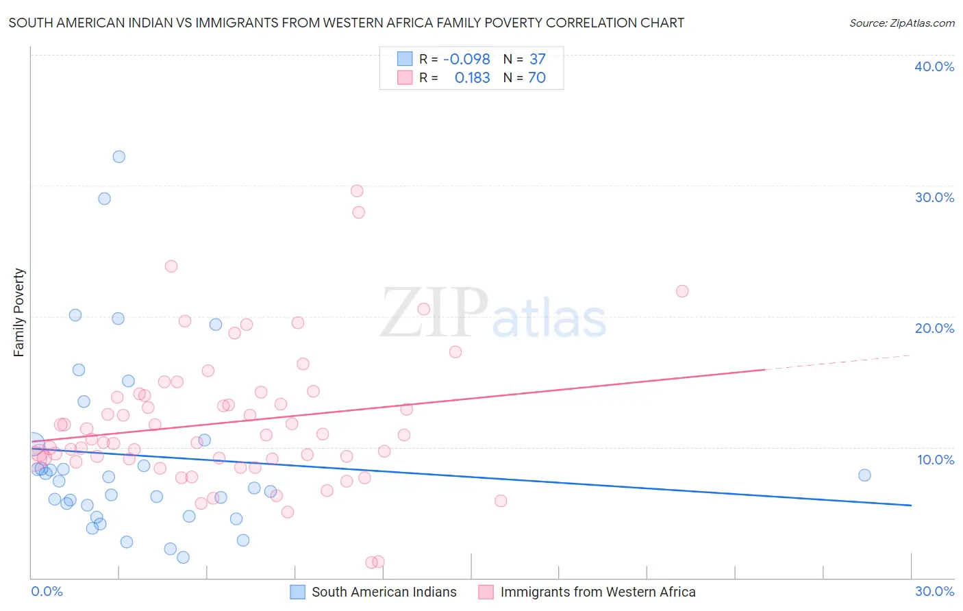 South American Indian vs Immigrants from Western Africa Family Poverty