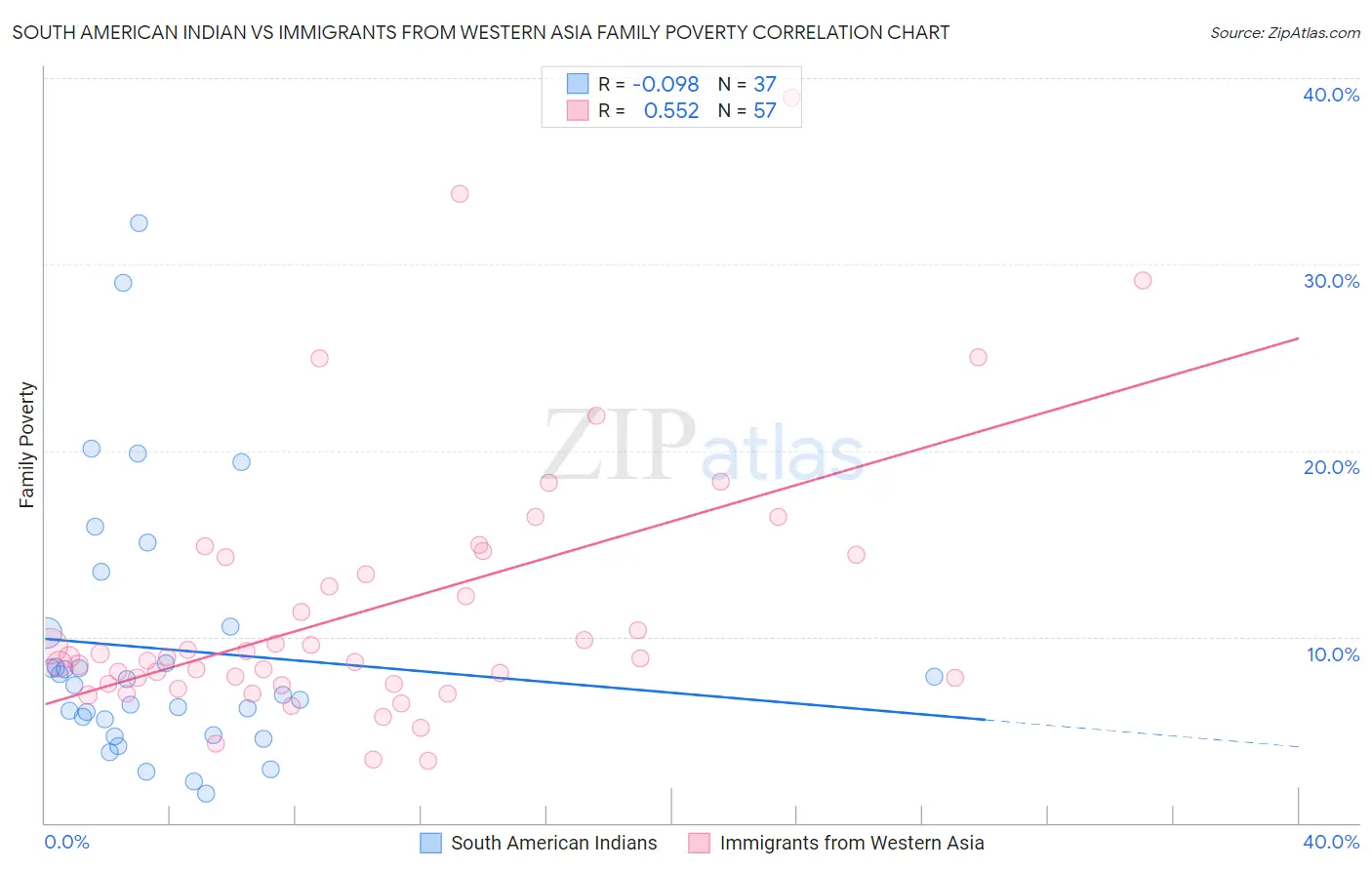 South American Indian vs Immigrants from Western Asia Family Poverty