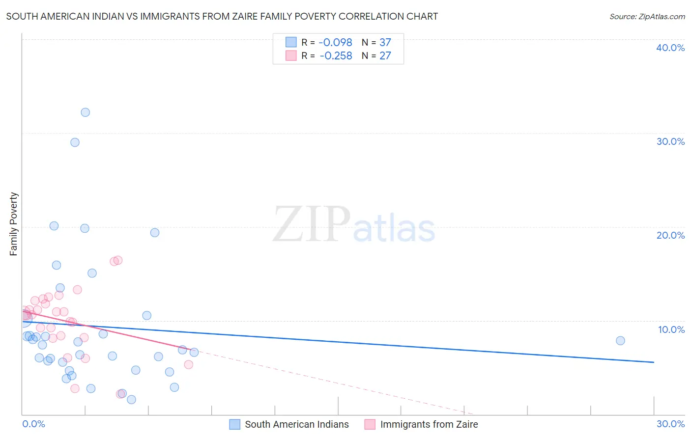 South American Indian vs Immigrants from Zaire Family Poverty