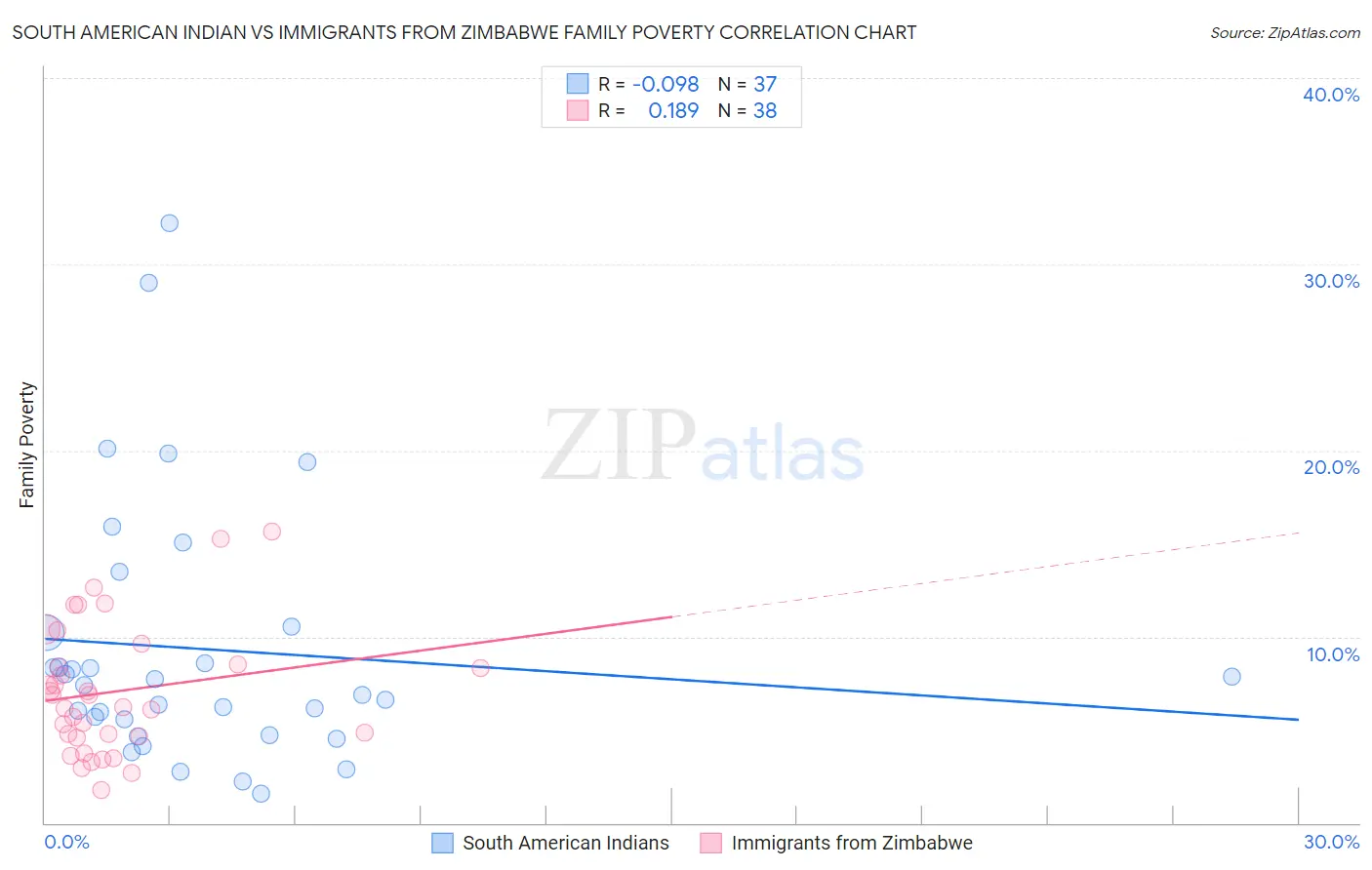 South American Indian vs Immigrants from Zimbabwe Family Poverty