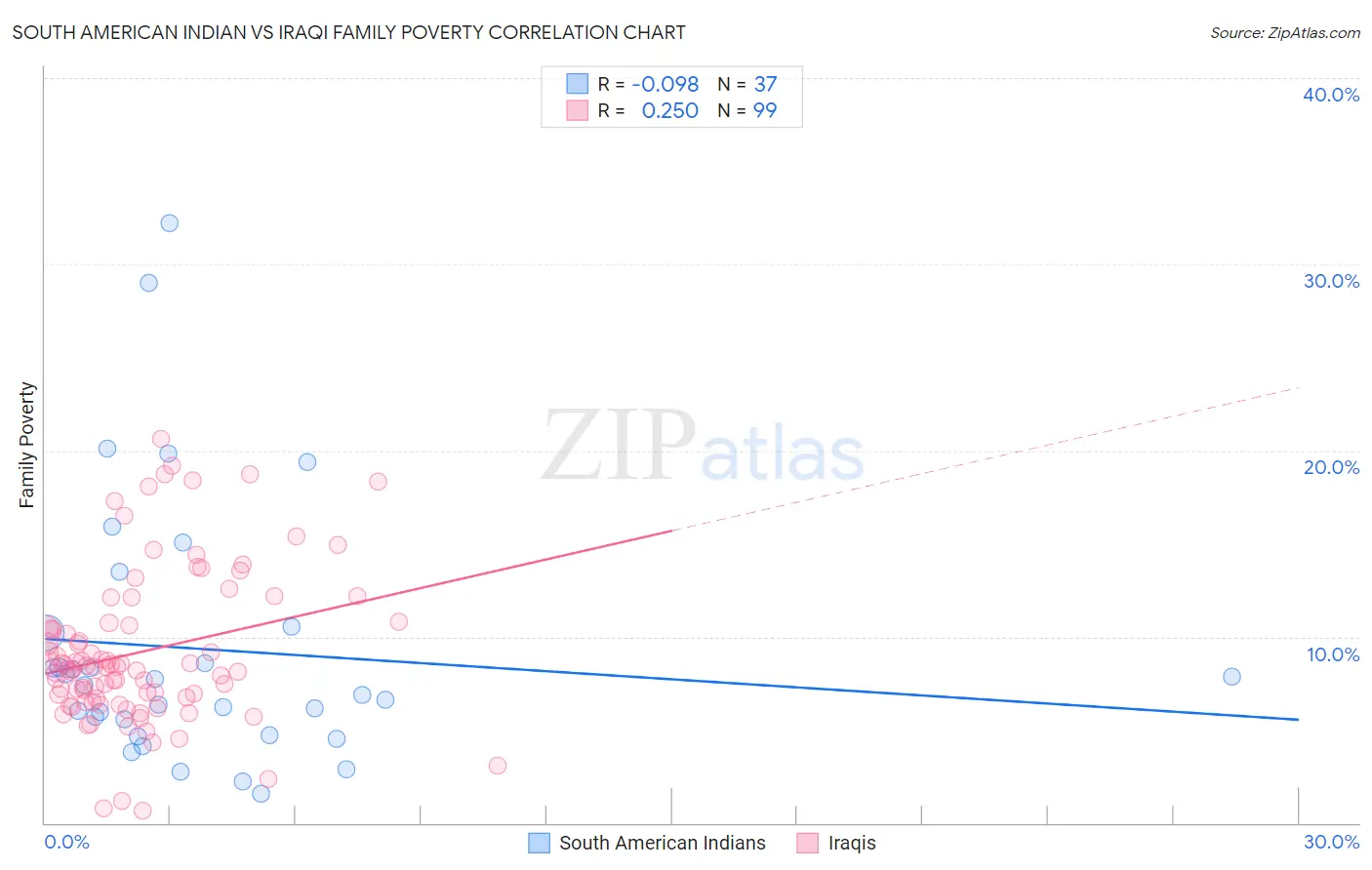 South American Indian vs Iraqi Family Poverty